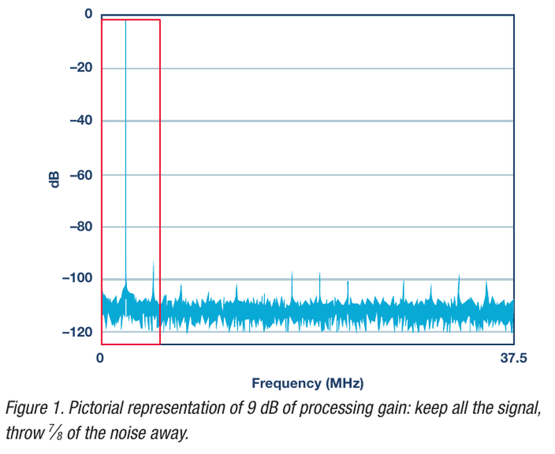 图2 ADC 大带宽，用滤波器剔除 7/8 噪声，提升 SNR