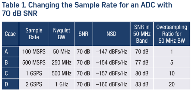 图5 ADC 的过采样、SNR 与 NSR