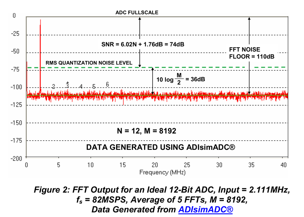 图3 SNR 与 FFT Noise Floor