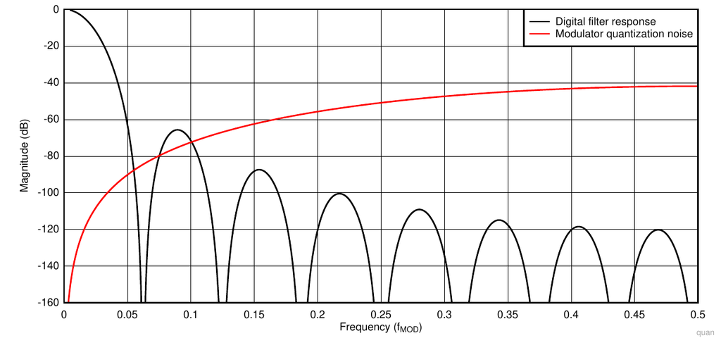 图2 ADC 中的 Sinc Filter