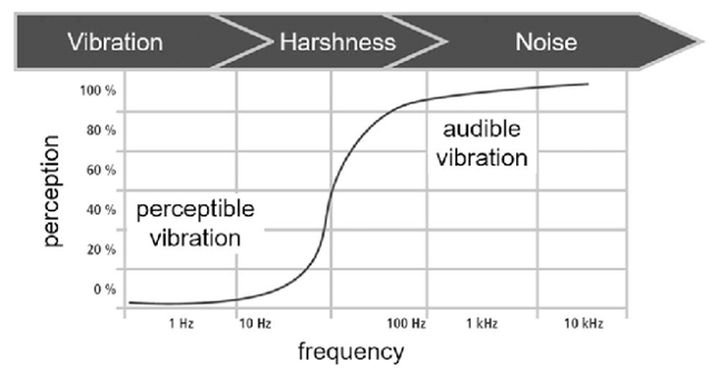 图4 NVH 的频率特性
