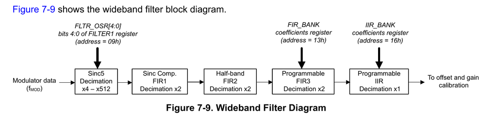 图7 ADS127L21 的 FIR Filter