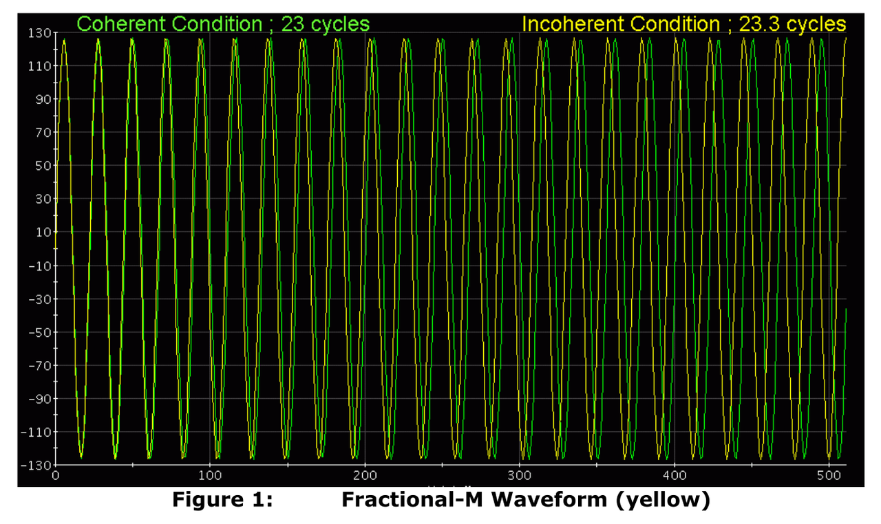 图1 满足与不满足 Coherent Sampling 的时域情况