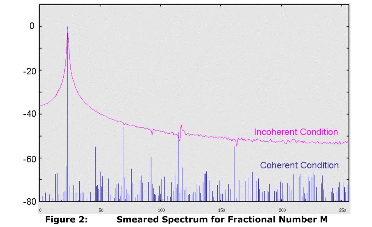 图2 满足与不满足 Coherent Sampling 的频域情况