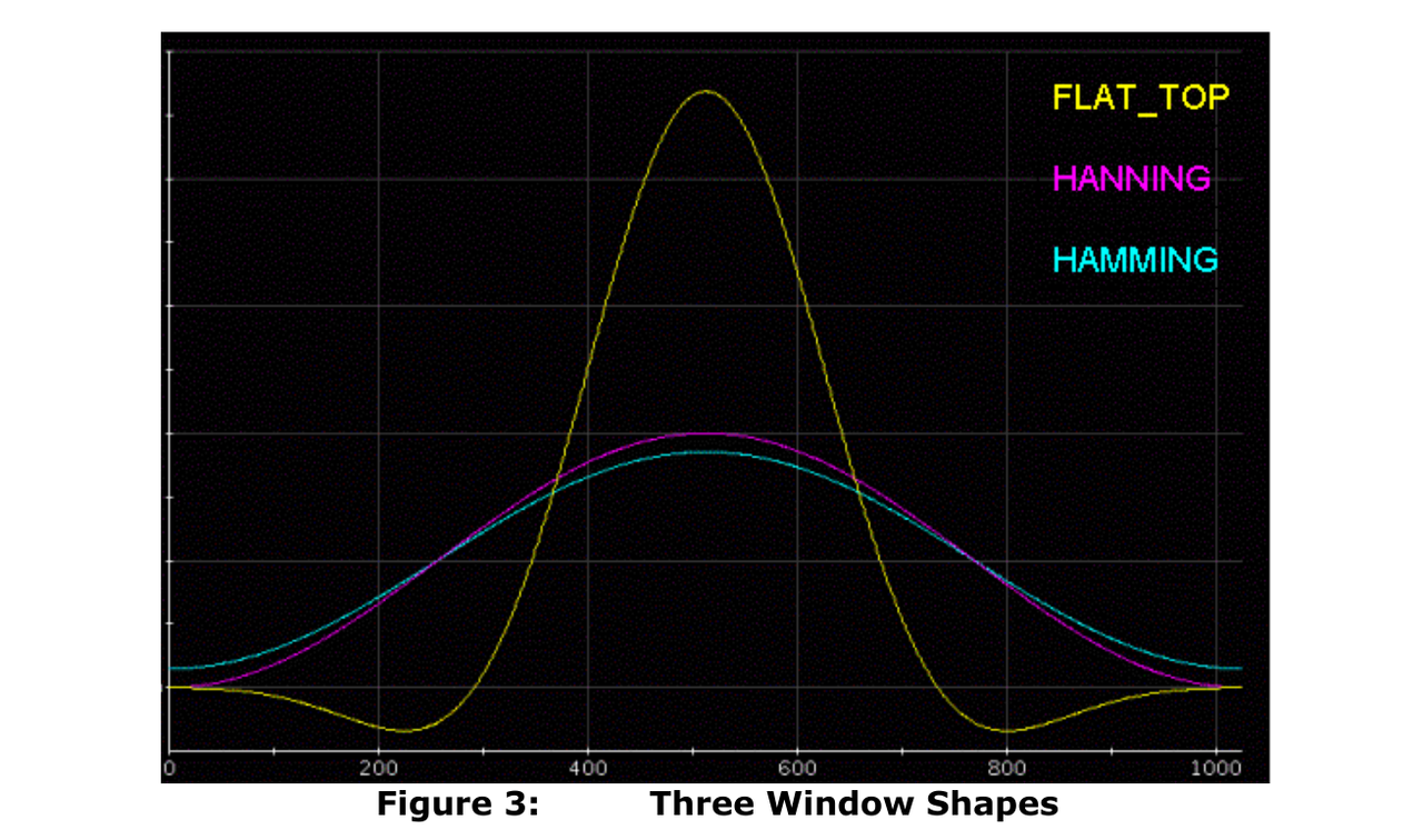 图3 典型窗函数