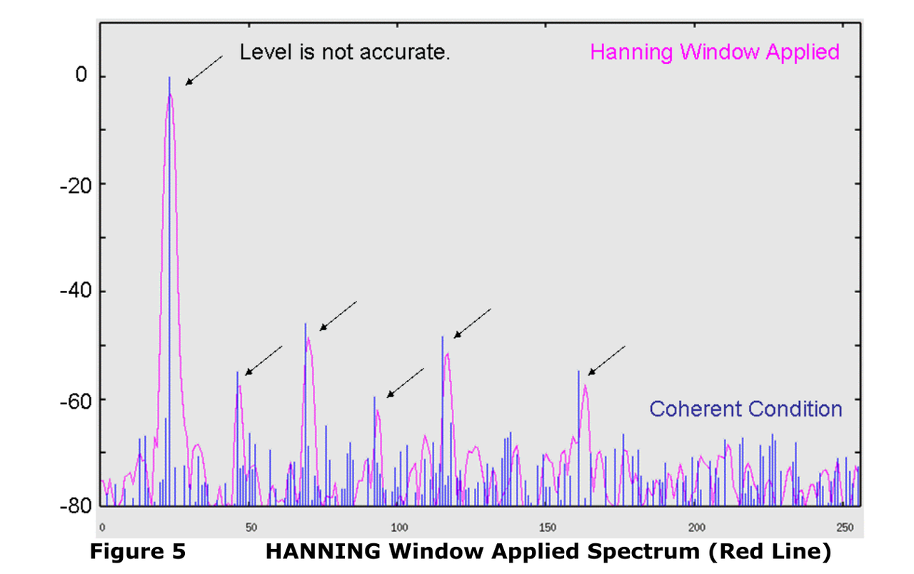 图4 Hanning 窗函数之后的 FFT