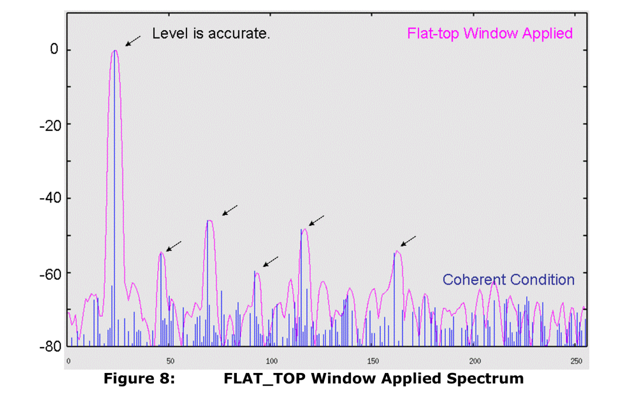 图5 Flat_Top 窗函数之后的 FFT