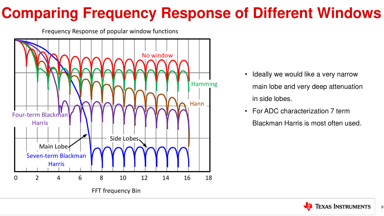 图6 典型窗函数频谱特性