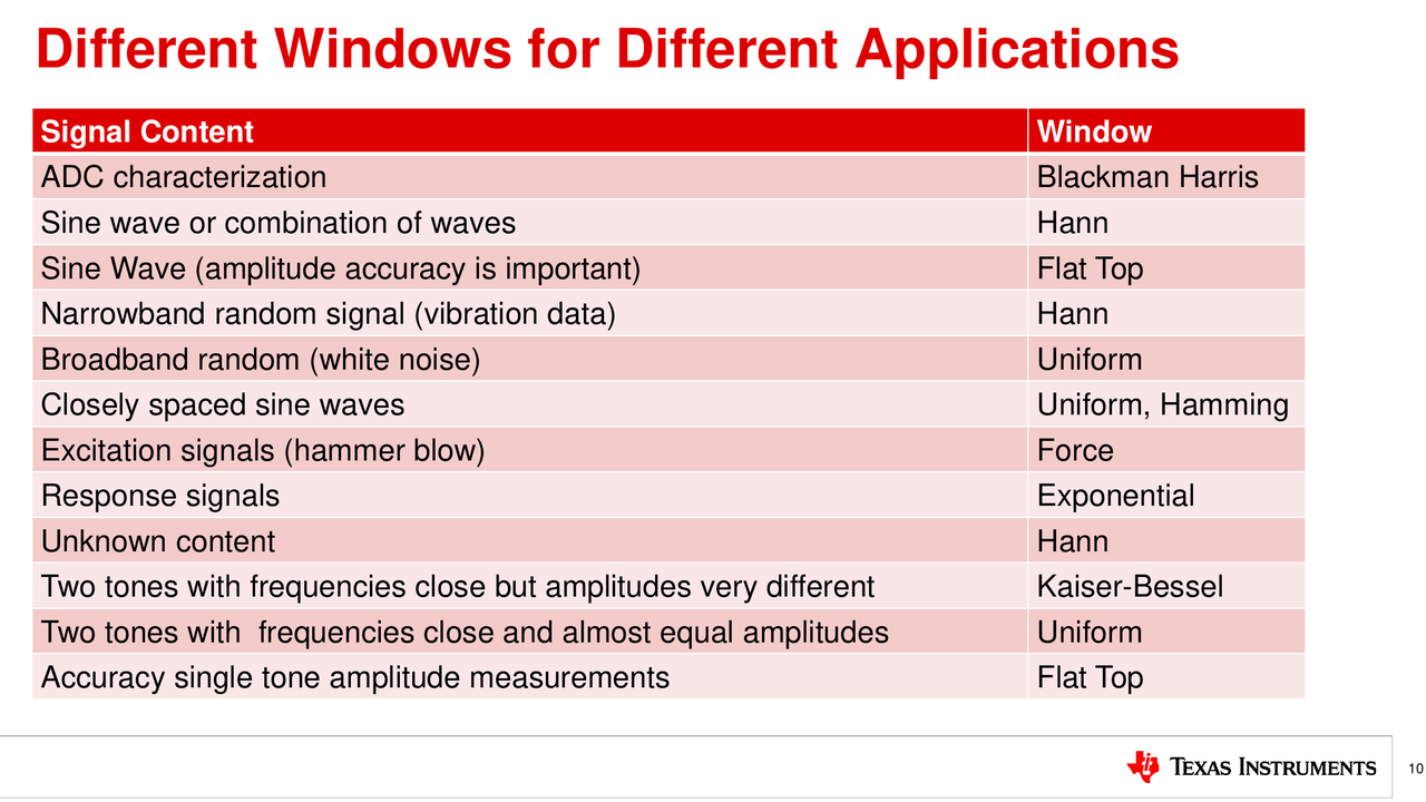 图7 典型窗函数应用场景