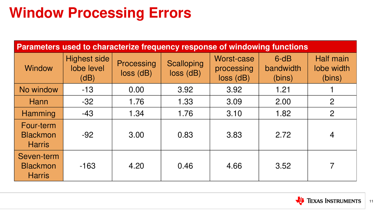 图8 典型窗函数带宽与增益
