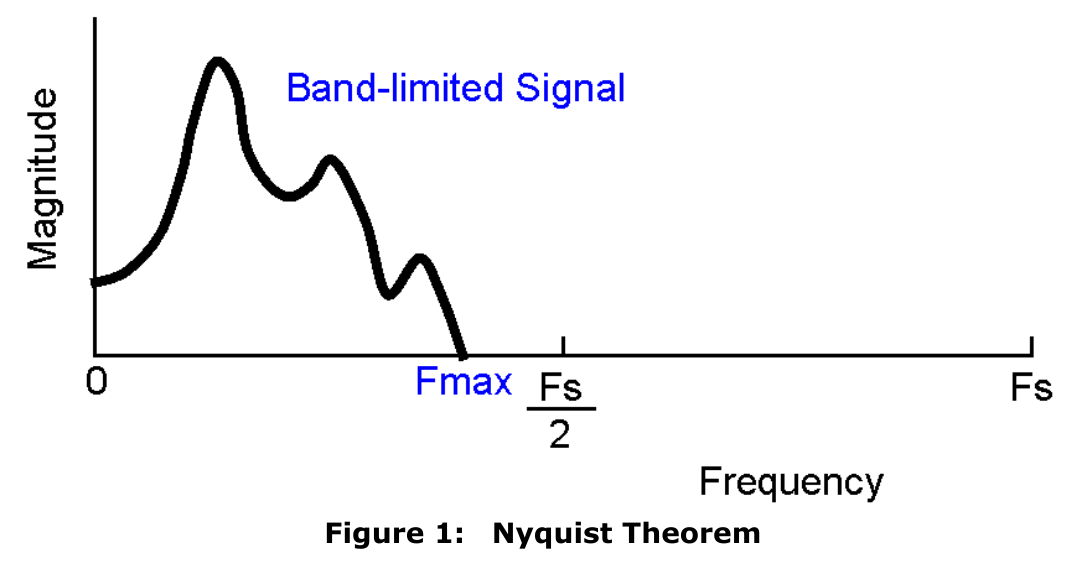 图2 奈奎斯特采样定理