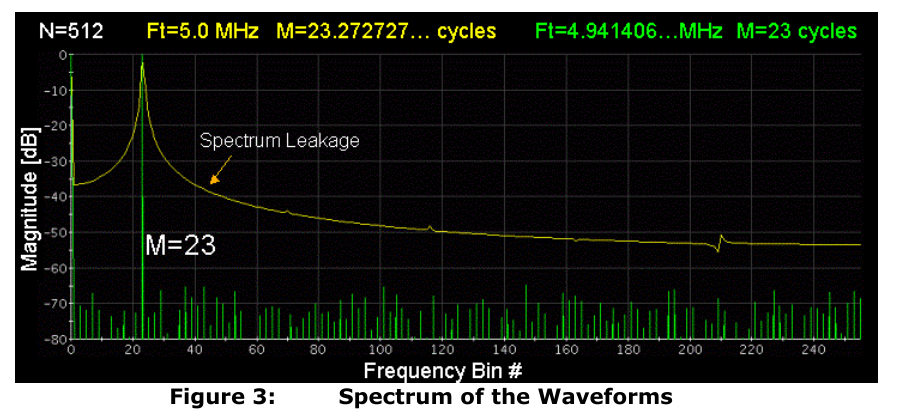 图6 两个信号 FFT 结果
