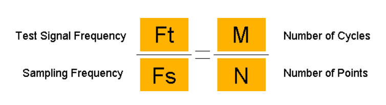 图7 FFT 相干条件