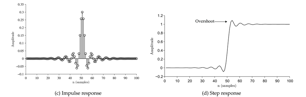 图2 冲激响应与阶跃响应