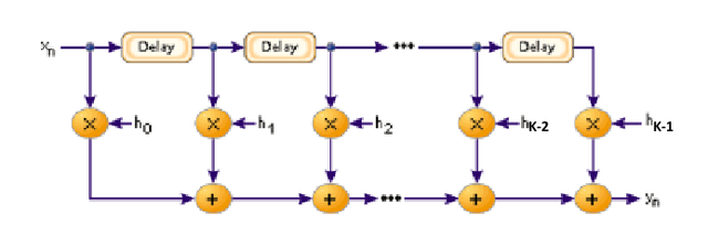 图4  FIR 滤波器硬件实现