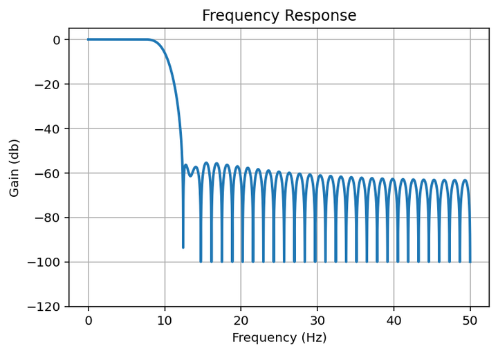 图8 FIR 滤波器频率响应