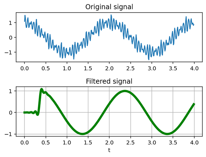 图9 输入信号 与 滤波后信号对比