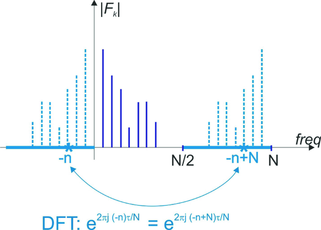 图5 正频率与负频率