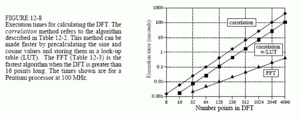 图6 DFT 与 FFT 运算速度对比