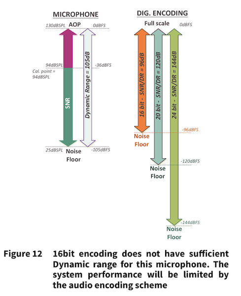图5 麦克风与 ADC 的匹配