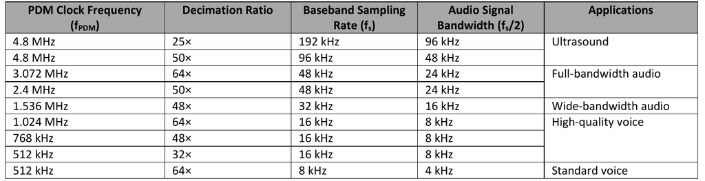 图10 PDM 频率、抽取系数、音频基带采样、带宽的关系
