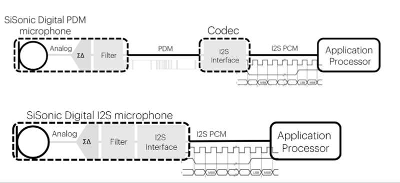 图7 硅麦克风的 PDM 与 I2S（PCM）