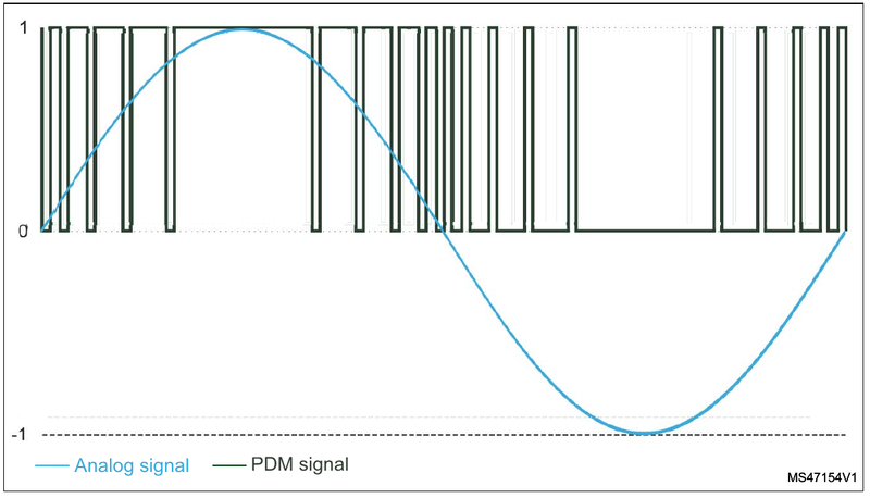 图8 PDM 与模拟电压信号