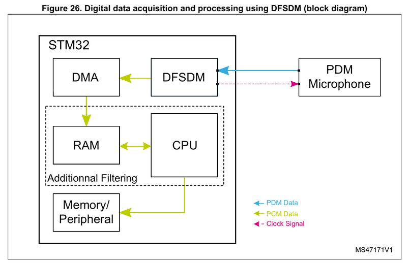 图9 STM32 中的外设 DFSDM