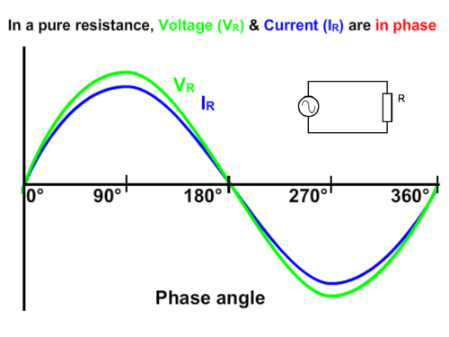 对于纯电阻，电压和电流同相