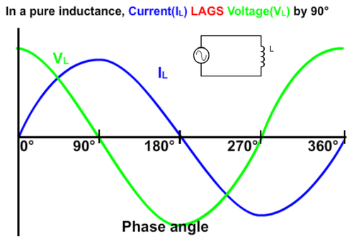 对于电感，电流滞后电压