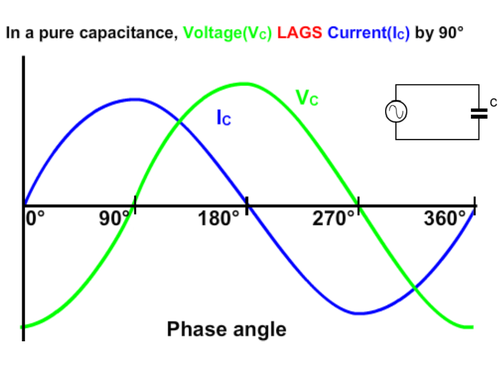 对于电容，电压滞后电流