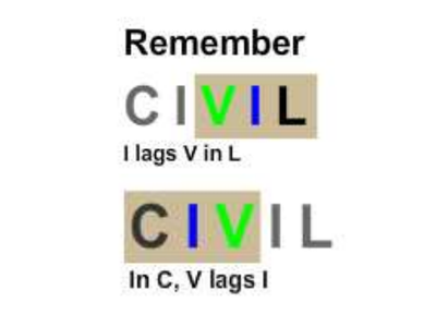 CIVIL对应电容电感的V和I相位关系