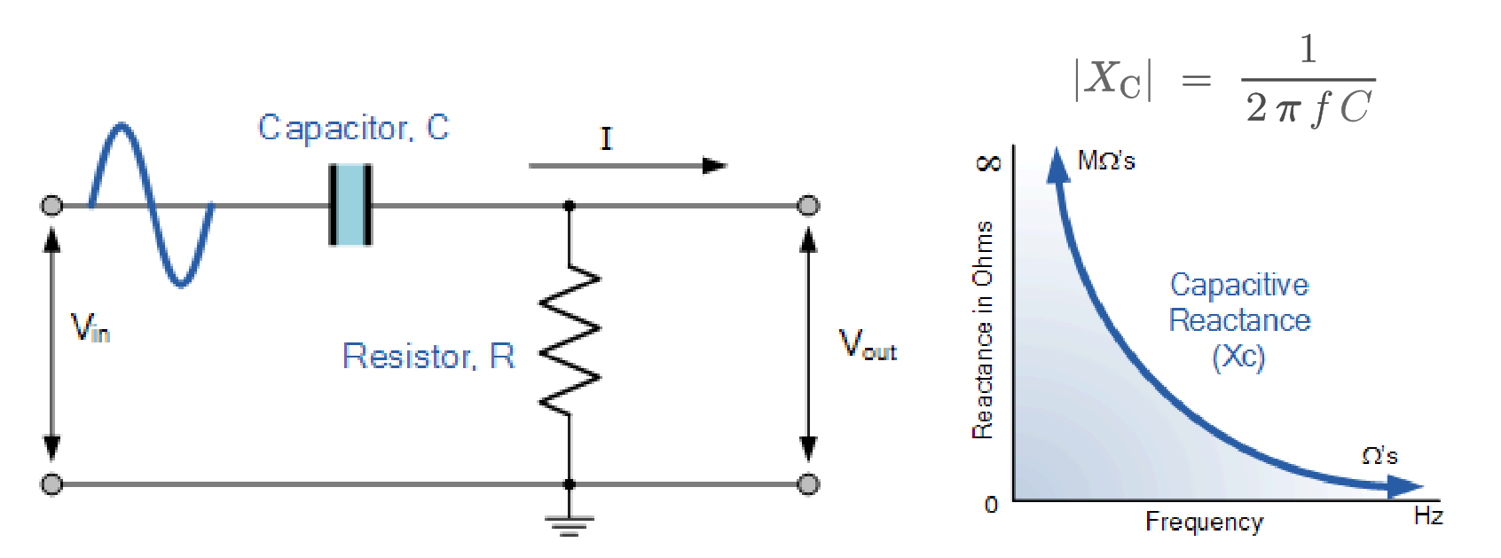 CR 高通滤波器及电容阻抗