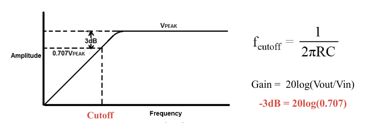 高通滤波器截止频率（Cutoff）