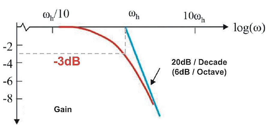 截止频率区域增益的放大图