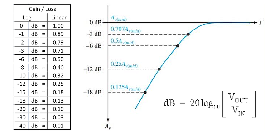 增益db与线性数值对应图