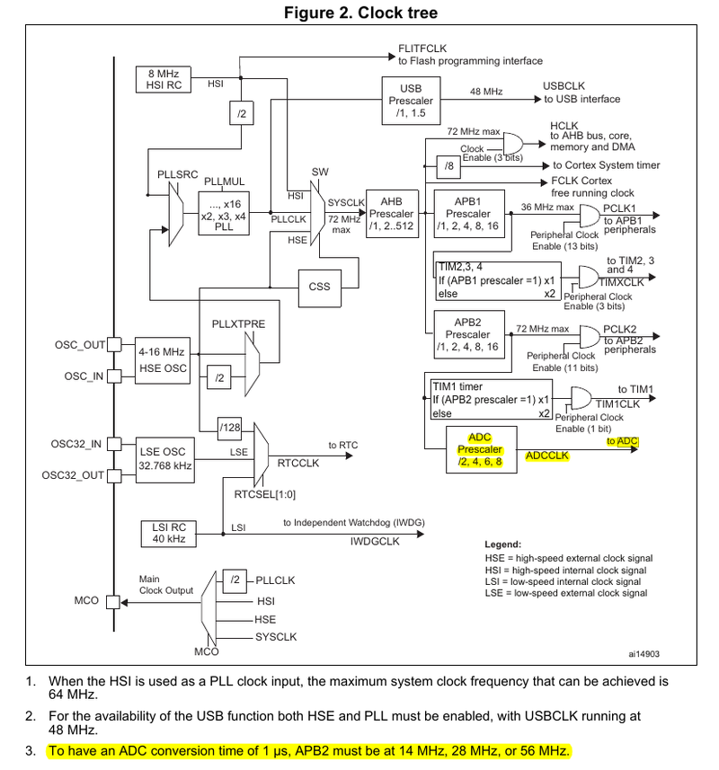 图6 STM32F103xx Clock Tree
