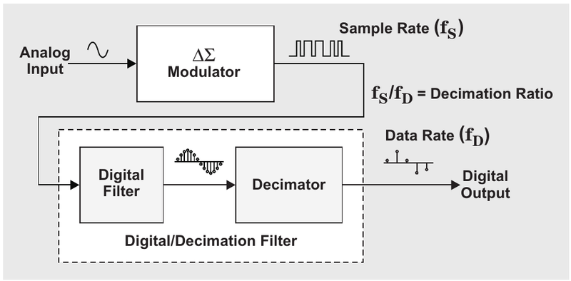 图1  Delta-Sigma ADC 框图，来源 [1]