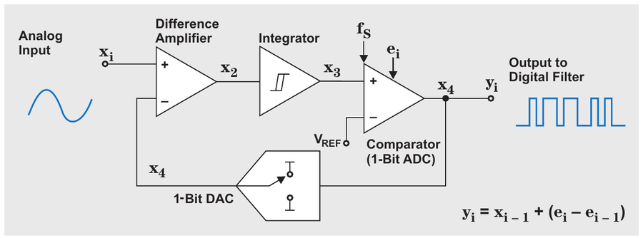 图2 一阶 ΔΣ 调制器，来源 [1]