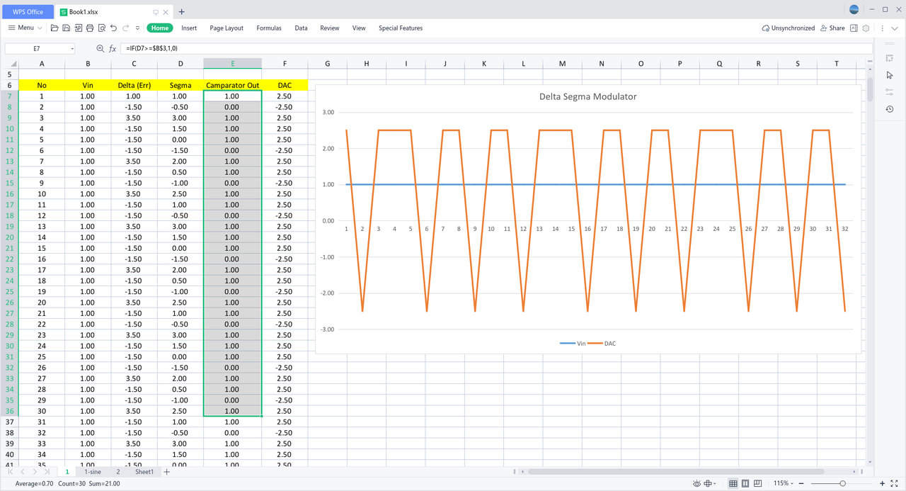 图4 Excel 模拟 ΔΣ 调制器过程，输入为直流信号