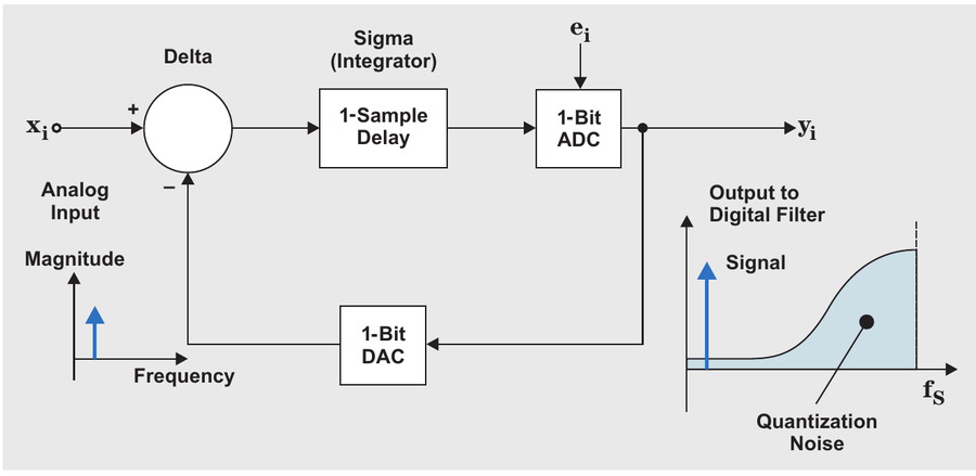 图6 ΔΣ 调制器系统的频谱特性，来源 [1]