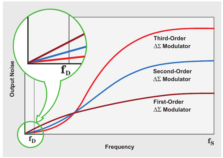 图7 ΔΣ 调制器不同阶数的频谱特性，来源 [1]