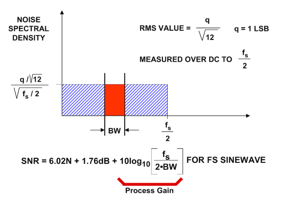 过采样产生的 Process Gain及调整后的 SNR