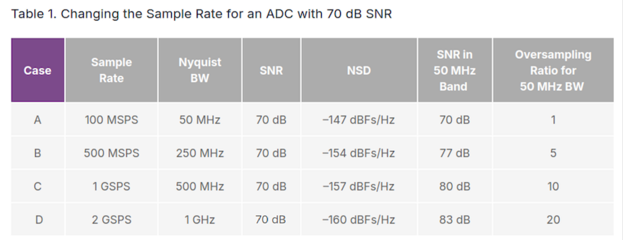 ADC Noise spectral density（NSD）对比
