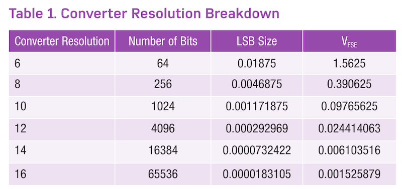 ADC 分辨率、LSB、与Error