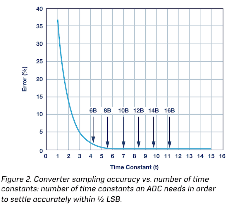 ADC 不同分辨率所需 Setting Time 是时间常数的倍数