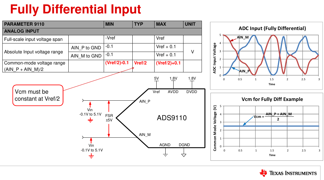 图2 Fully Differential Input ADC 举例