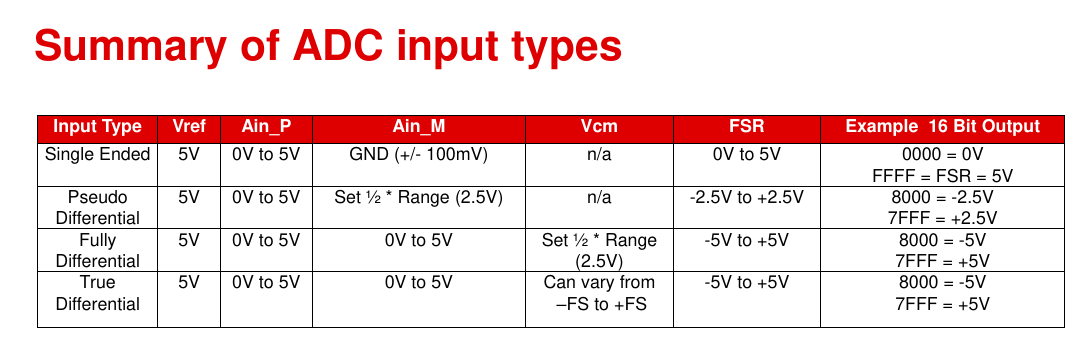 图5  ADC 输入类型对比
