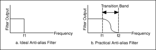 图3 抗混叠滤波器的理想状态和实际状况，来源[2]
