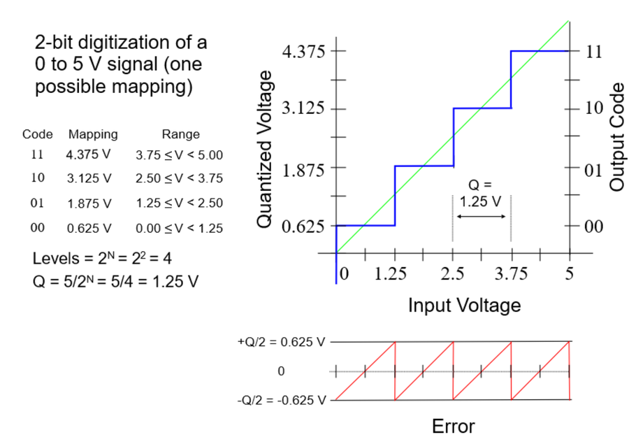 2-bit ADC 进行模拟信号数字化
